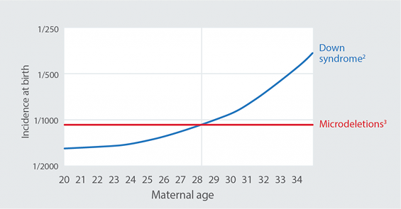 microdeletions-graph