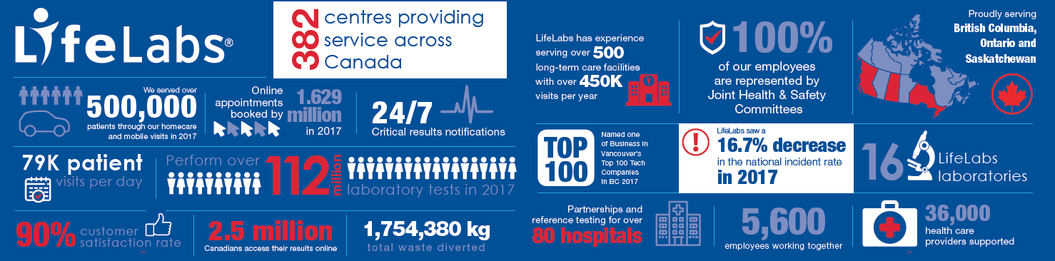 LifeLabs infographic